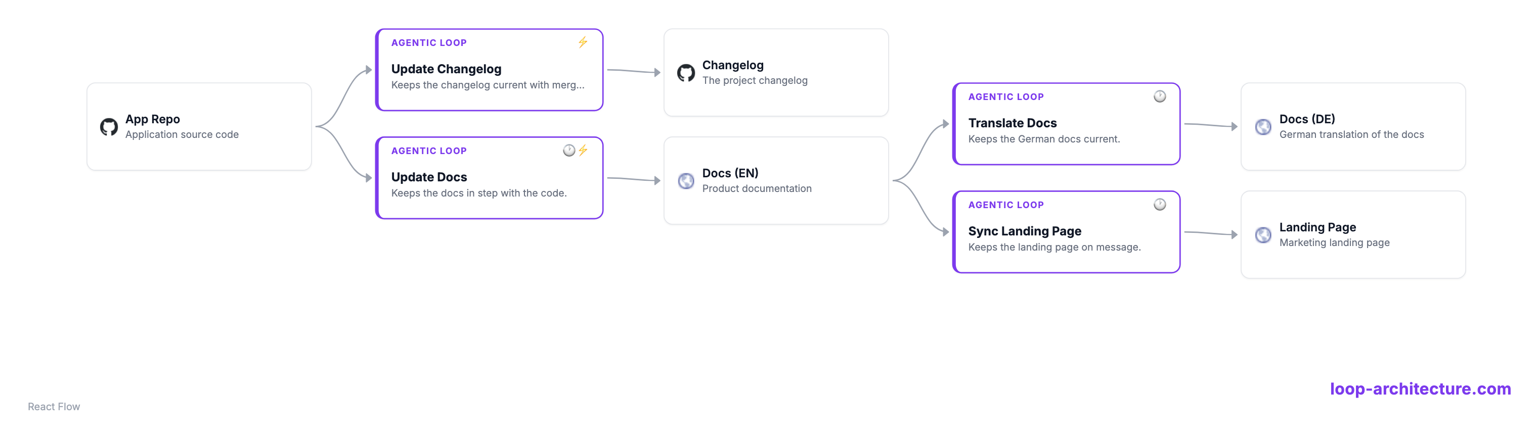 An example Loop Architecture: an App Repo feeding agentic loops that keep the changelog, the docs, the German translation, and the landing page up to date.